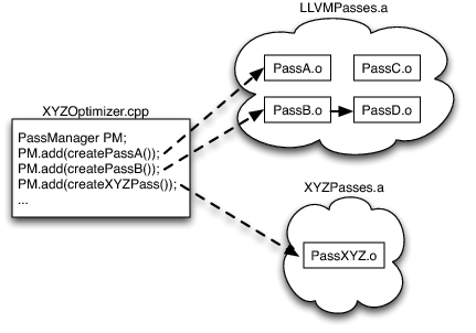 Гипотетическая система XYZ, использующая LLVM