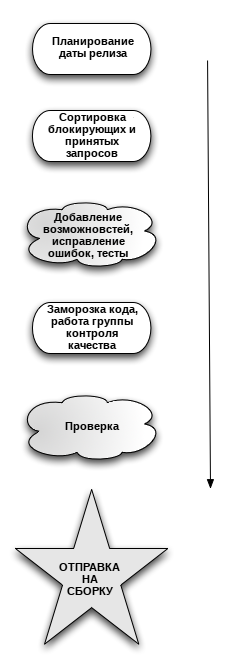 Процесс подготовки релиза от разработки кода до команды "отправка на сборку"