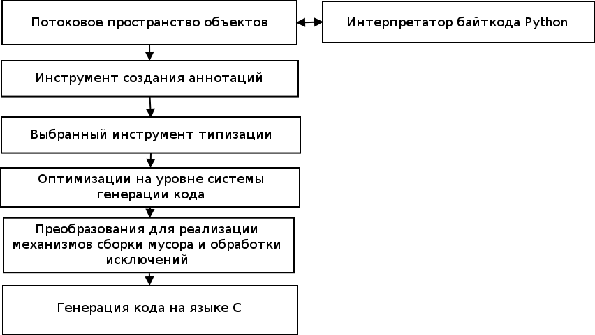 Шаги преобразования кода