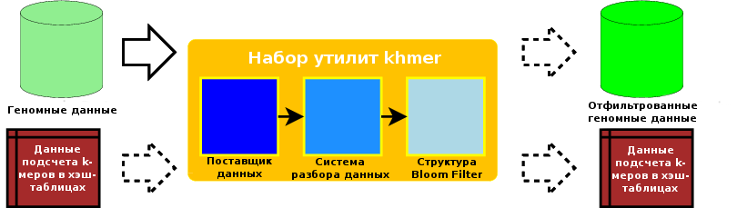 Потоки данных в рамках набора программного обеспечения khmer