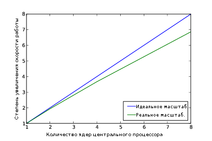 Коэффициент ускорения приложения при работе с количеством ядер центральных процессоров в диапазоне от 1 до 8