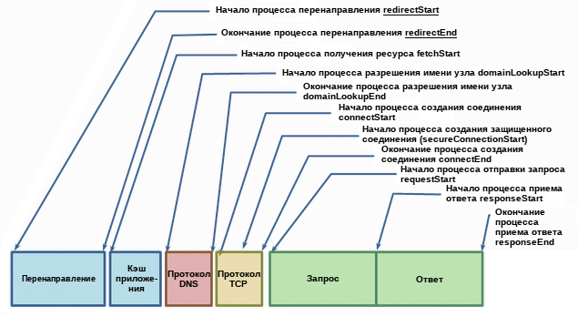 Временные характеристики навигации