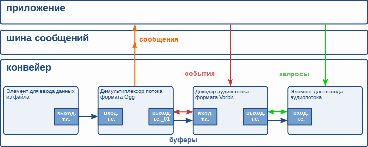 Конвейер фреймворка GStreamer с изображением различных потоков данных, предназначенных для осуществления взаимодействия его составных частей