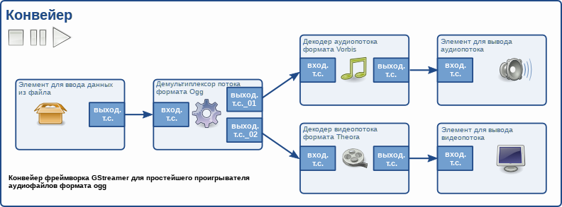 Конвейер фреймворка GStreamer для простейшего проигрывателя аудиофайлов формата ogg