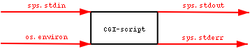 --sys.stdin,os.environ-->[CGI-script]--sys.stdout,sys.stderr--&gt