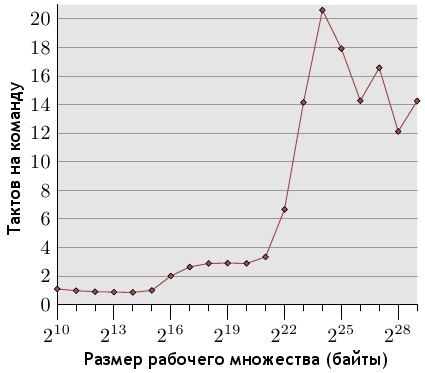 Профилирование памяти. Количество тактов на команду (случайная выборка)