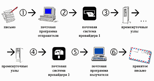 Electronic message transferring