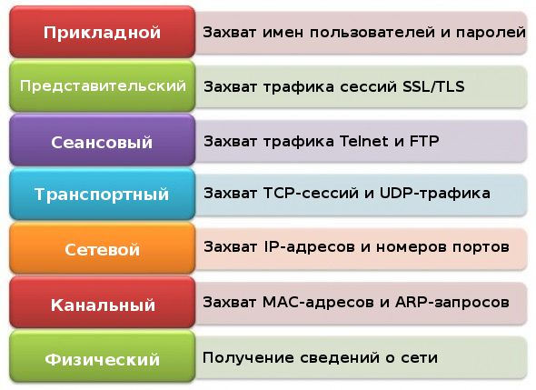 Распределение уровней OSI