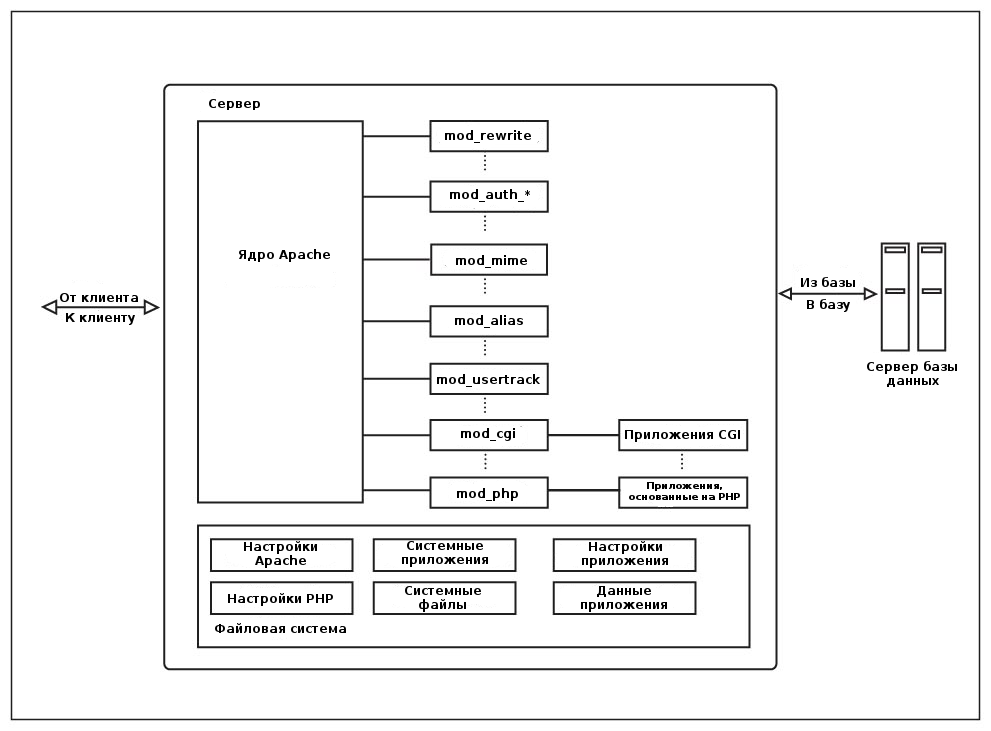 Компоненты Apache