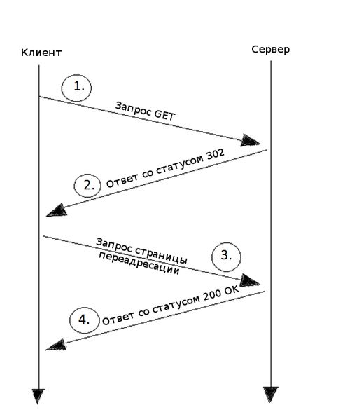Обычный обмен данными между клиентом и сервером при переадресации со статусом HTTP 302