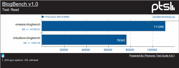 BlogBench