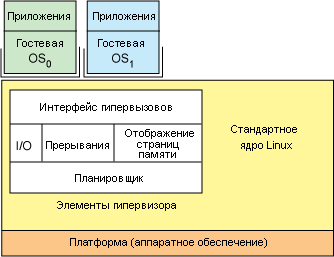 Анатомия Linux-гипервизора, рис.3
