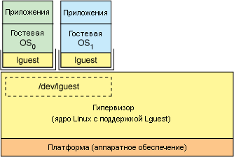 Анатомия Linux-гипервизора, рис.5