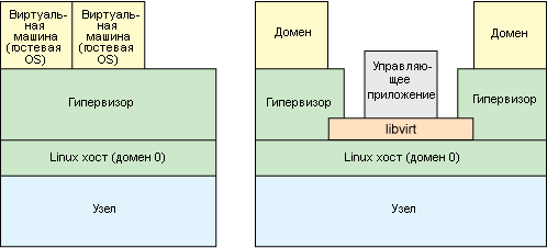 Основные компоненты библиотеки libvirt