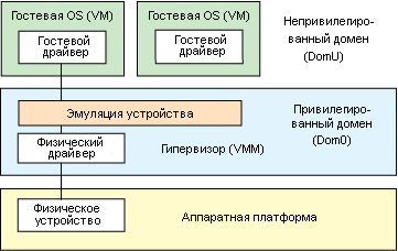 Эмуляция устройства внутри гипервизора