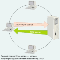 Прямой запрос X-сервера - запрос, напрямую адресованный известному хосту