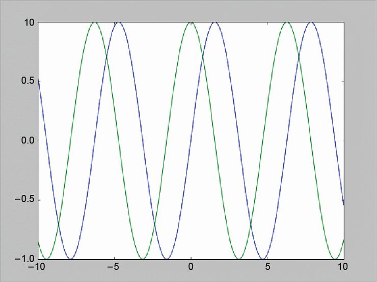 Функции синус и косинус в Matplotlib